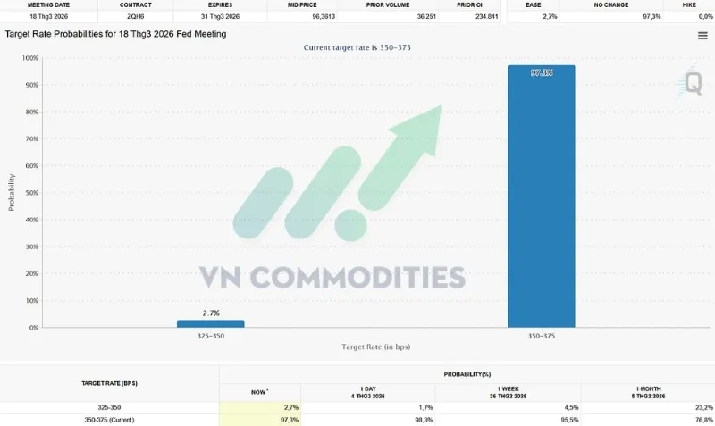 X&aacute;c suất cắt giảm l&atilde;i suất th&aacute;ng 3